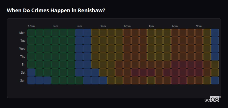 Crime time heatmap for Renishaw - showing when crimes are most likely to occur by day and hour