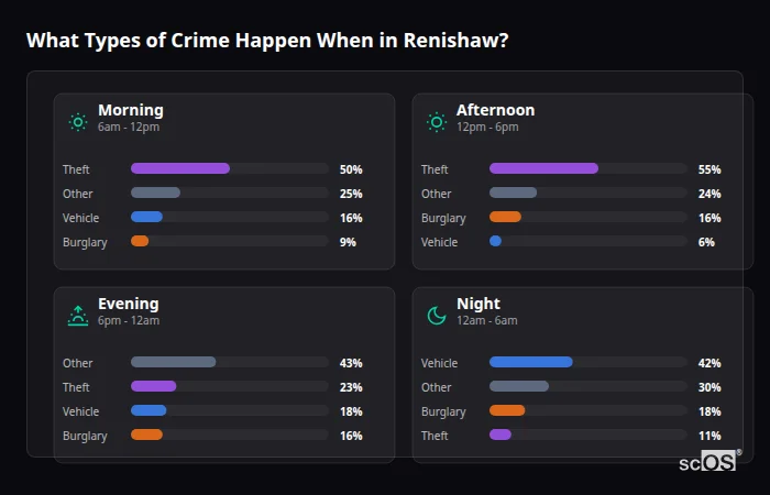 Crime types by time period for Renishaw - showing breakdown of burglary, violence, theft, and vehicle crime by morning, afternoon, evening, and night