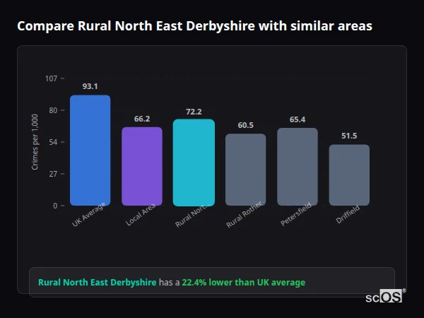 Compare Rural North East Derbyshire with similar populations - Rural North East Derbyshire crime rate is 22.4% lower than UK average