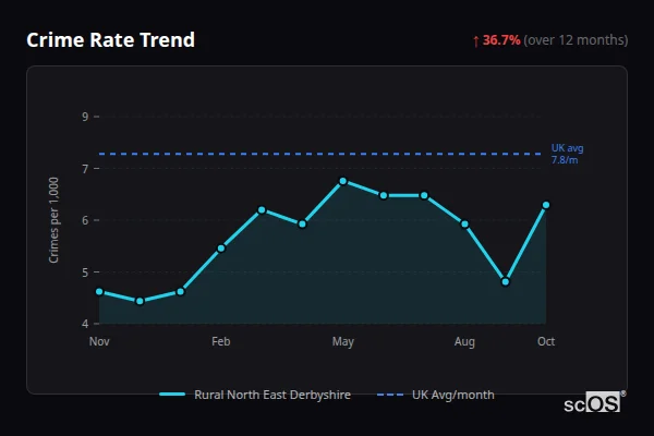 Crime Rate Trend for Rural North East Derbyshire - showing 36.7% increase over 12 months