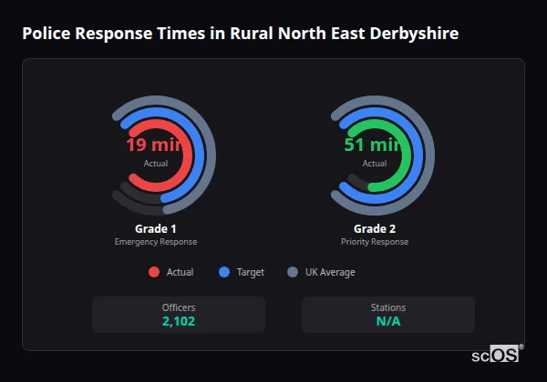 Police response times in Rural North East Derbyshire - showing Grade 1 immediate and Grade 2 priority response times compared to UK averages