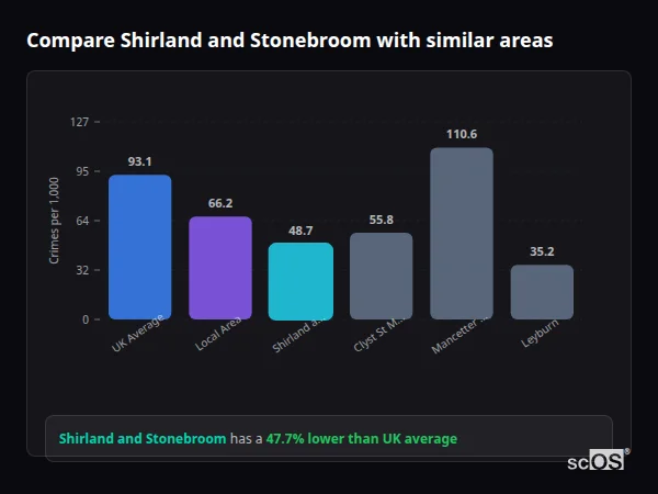 Compare Shirland and Stonebroom with similar populations - Shirland and Stonebroom crime rate is 47.7% lower than UK average
