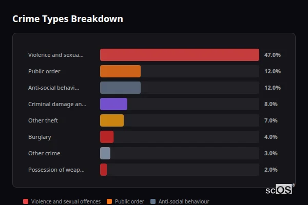Crime Types Breakdown for Shirland and Stonebroom - showing Violence and sexual offences (47%), Public order (12%), Anti-social behaviour (12%)