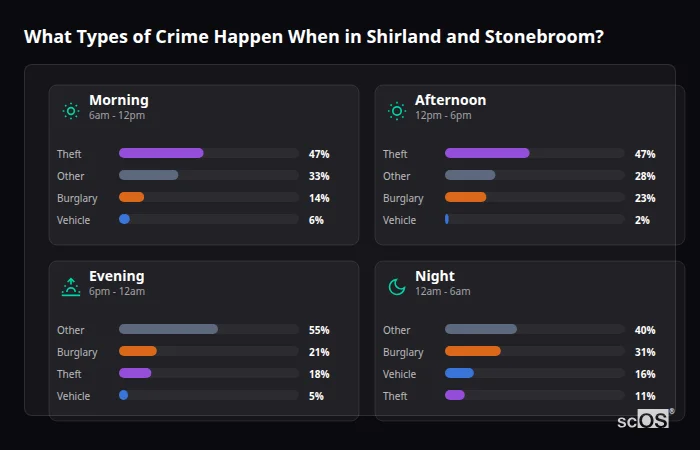 Crime types by time period for Shirland and Stonebroom - showing breakdown of burglary, violence, theft, and vehicle crime by morning, afternoon, evening, and night