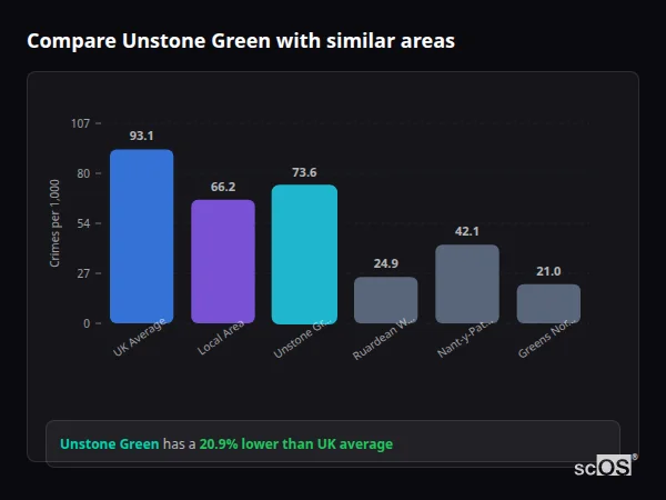 Compare Unstone Green with similar populations Compare Unstone Green with similar populations - Unstone Green crime rate is 20.9% lower than UK average