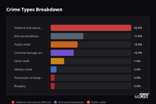 Crime Types Breakdown - Unstone Green Crime Types Breakdown for Unstone Green - showing Violence and sexual offences (42%), Anti-social behaviour (17%), Public order (14%)