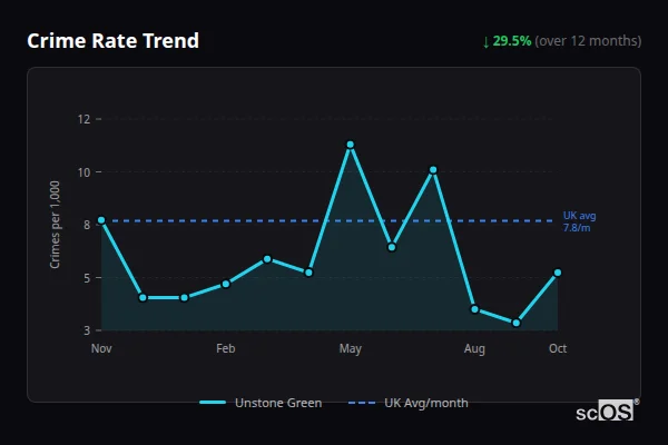 Crime Rate Trend - Unstone Green Crime Rate Trend for Unstone Green - showing 29.5% decrease over 12 months
