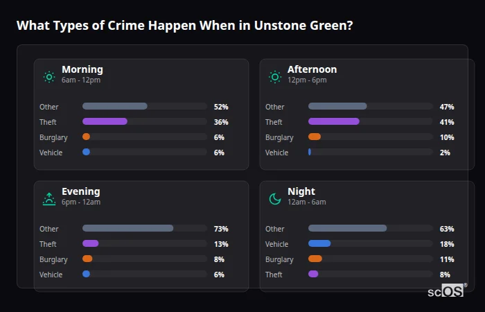 What Types of Crime Happen When in Unstone Green? Crime types by time period for Unstone Green - showing breakdown of burglary, violence, theft, and vehicle crime by morning, afternoon, evening, and night