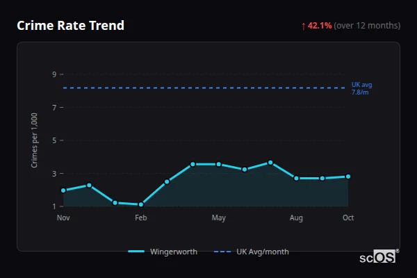 Crime Rate Trend - Wingerworth Crime Rate Trend for Wingerworth - showing 42.1% increase over 12 months