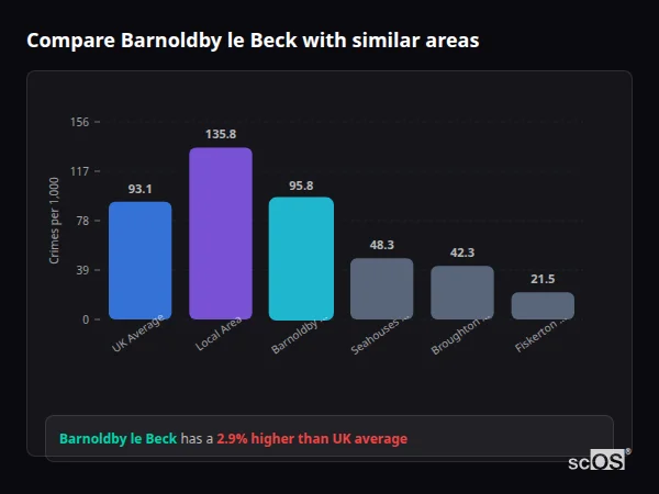 Compare Barnoldby le Beck with similar populations - Barnoldby le Beck crime rate is 2.9% higher than UK average