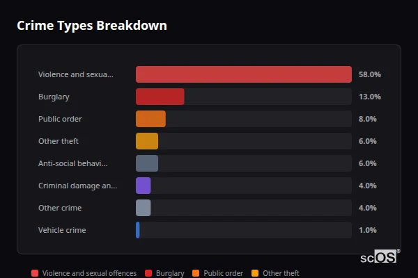 Crime Types Breakdown for Barnoldby le Beck - showing Violence and sexual offences (58%), Burglary (13%), Public order (8%)
