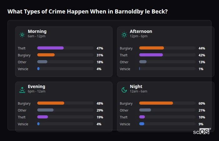 Crime types by time period for Barnoldby le Beck - showing breakdown of burglary, violence, theft, and vehicle crime by morning, afternoon, evening, and night
