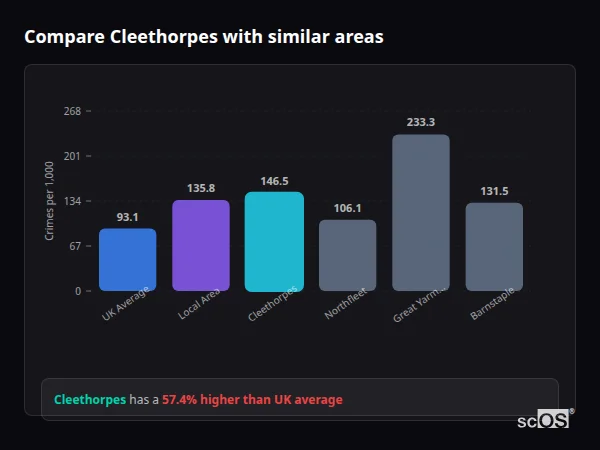 Compare Cleethorpes with similar populations - Cleethorpes crime rate is 57.4% higher than UK average