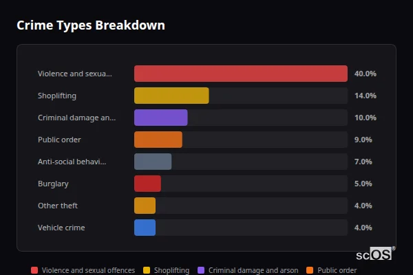 Crime Types Breakdown for Cleethorpes - showing Violence and sexual offences (40%), Shoplifting (14%), Criminal damage and arson (10%)
