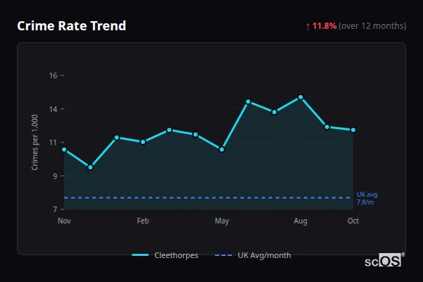 Crime Rate Trend for Cleethorpes - showing 11.8% increase over 12 months