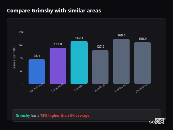 Compare Grimsby with similar populations - Grimsby crime rate is 72.0% higher than UK average