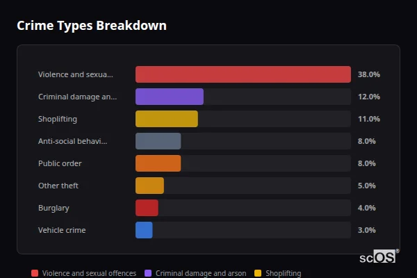 Crime Types Breakdown for Grimsby - showing Violence and sexual offences (38%), Criminal damage and arson (12%), Shoplifting (11%)