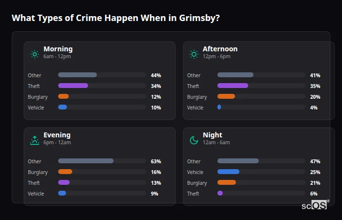 Crime types by time period for Grimsby - showing breakdown of burglary, violence, theft, and vehicle crime by morning, afternoon, evening, and night