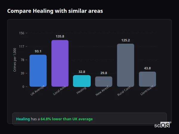 Compare Healing with similar populations - Healing crime rate is 64.8% lower than UK average
