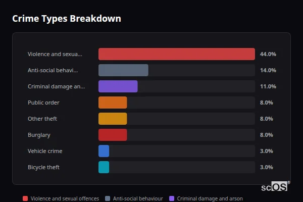 Crime Types Breakdown for Healing - showing Violence and sexual offences (44%), Anti-social behaviour (14%), Criminal damage and arson (11%)