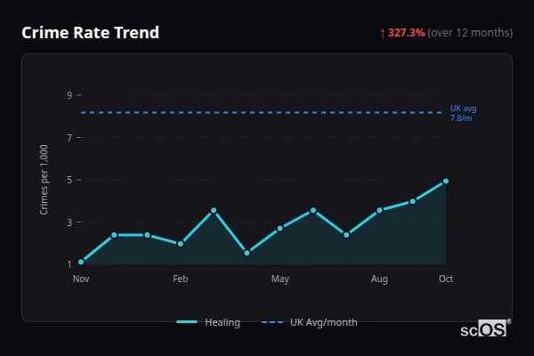 Crime Rate Trend for Healing - showing 327.3% increase over 12 months