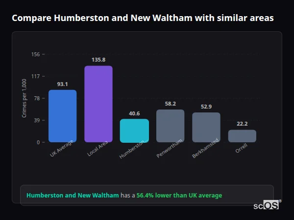 Compare Humberston and New Waltham with similar populations - Humberston and New Waltham crime rate is 56.4% lower than UK average