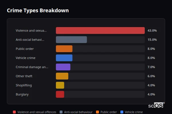 Crime Types Breakdown for Humberston and New Waltham - showing Violence and sexual offences (43%), Anti-social behaviour (15%), Public order (8%)