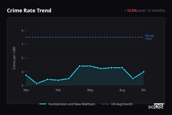 Crime Rate Trend for Humberston and New Waltham - showing 12.5% increase over 12 months