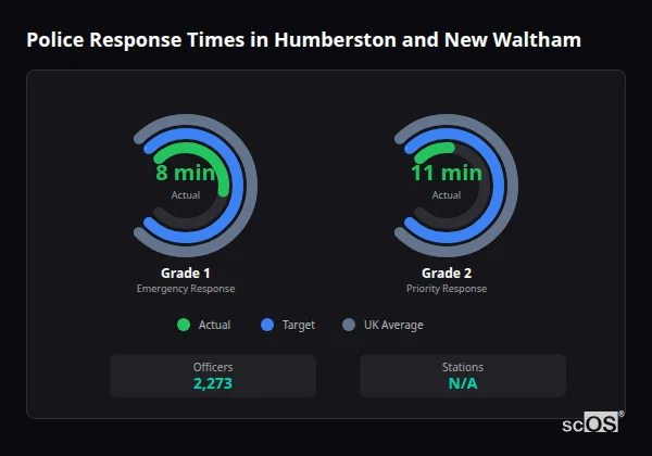 Police response times in Humberston and New Waltham - showing Grade 1 immediate and Grade 2 priority response times compared to UK averages
