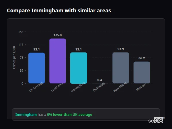 Compare Immingham with similar populations - Immingham crime rate is 0% lower than UK average