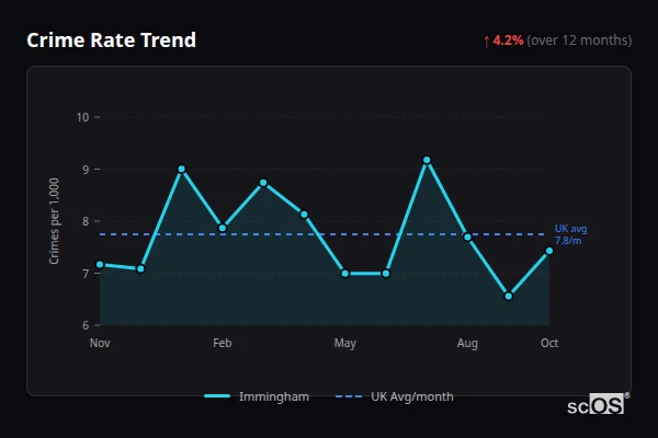 Crime Rate Trend for Immingham - showing 4.2% increase over 12 months