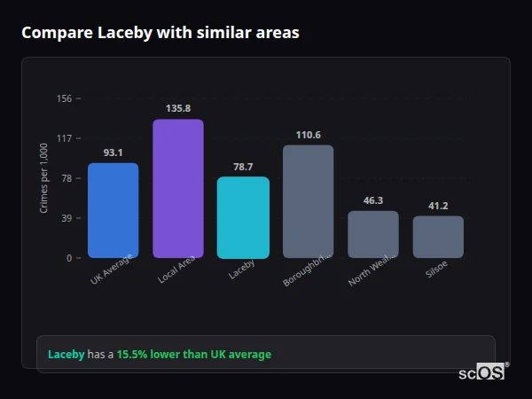 Compare Laceby with similar populations - Laceby crime rate is 15.5% lower than UK average