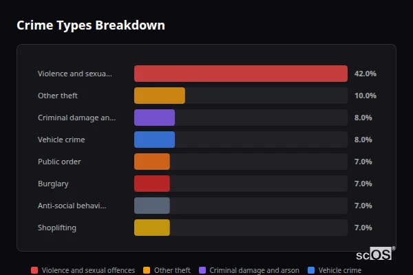 Crime Types Breakdown for Laceby - showing Violence and sexual offences (42%), Other theft (10%), Criminal damage and arson (8%)