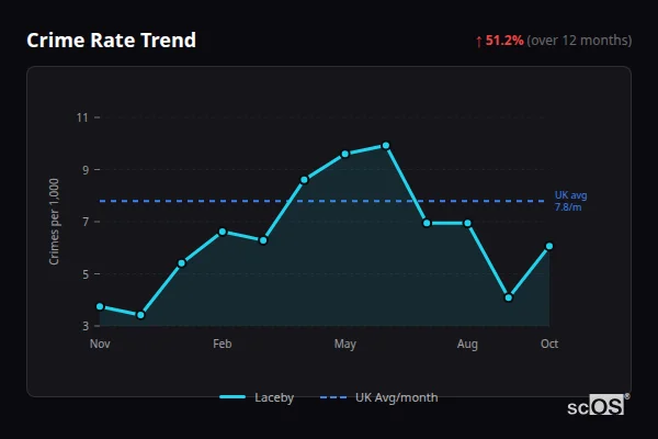 Crime Rate Trend for Laceby - showing 51.2% increase over 12 months