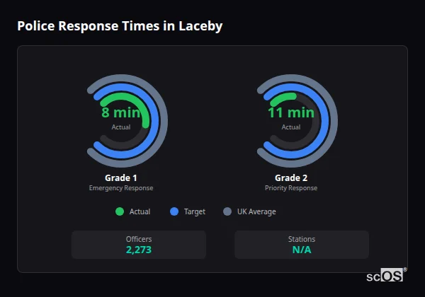Police response times in Laceby - showing Grade 1 immediate and Grade 2 priority response times compared to UK averages