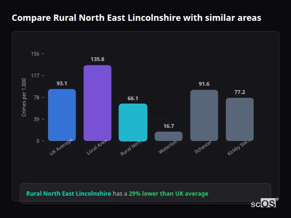 Compare Rural North East Lincolnshire with similar populations - Rural North East Lincolnshire crime rate is 29% lower than UK average