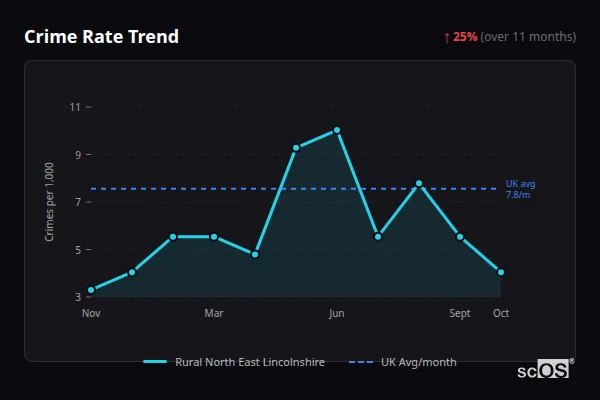 Crime Rate Trend for Rural North East Lincolnshire - showing 25% increase over 11 months