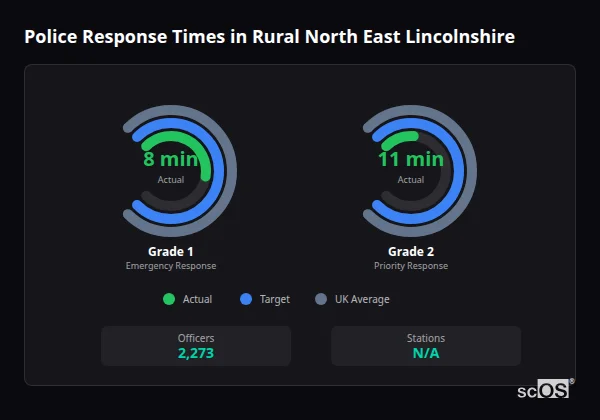 Police response times in Rural North East Lincolnshire - showing Grade 1 immediate and Grade 2 priority response times compared to UK averages