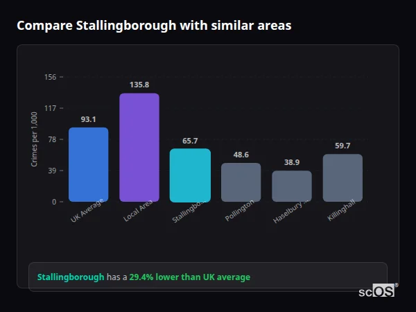 Compare Stallingborough with similar populations Compare Stallingborough with similar populations - Stallingborough crime rate is 29.4% lower than UK average