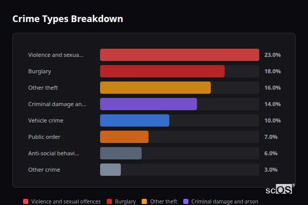 Crime Types Breakdown - Stallingborough Crime Types Breakdown for Stallingborough - showing Violence and sexual offences (23%), Burglary (18%), Other theft (16%)