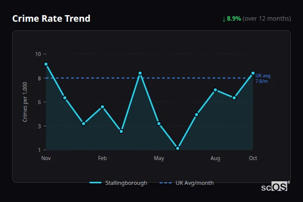 Crime Rate Trend - Stallingborough Crime Rate Trend for Stallingborough - showing 8.9% decrease over 12 months