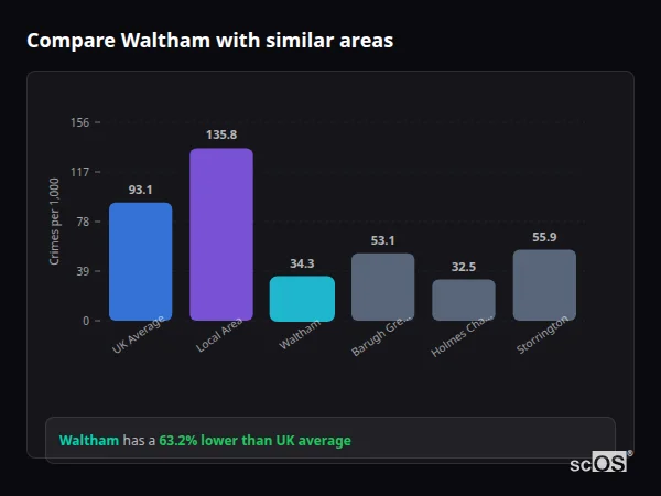 Compare Waltham with similar populations - Waltham crime rate is 63.2% lower than UK average