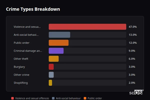 Crime Types Breakdown for Waltham - showing Violence and sexual offences (47%), Anti-social behaviour (13%), Public order (12%)