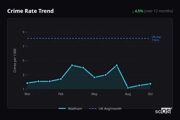 Crime Rate Trend for Waltham - showing 4.5% decrease over 12 months