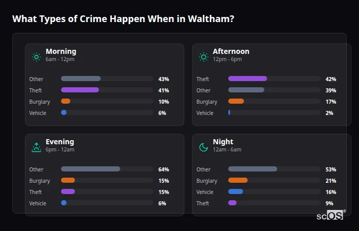 Crime types by time period for Waltham - showing breakdown of burglary, violence, theft, and vehicle crime by morning, afternoon, evening, and night