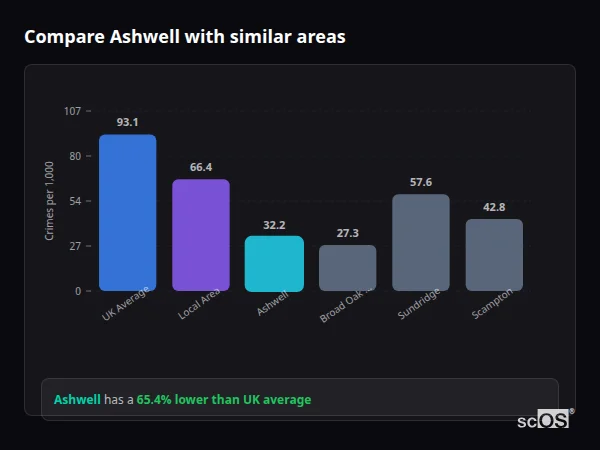 Compare Ashwell with similar populations - Ashwell crime rate is 65.4% lower than UK average