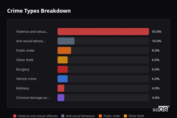Crime Types Breakdown for Ashwell - showing Violence and sexual offences (54%), Anti-social behaviour (10%), Public order (8%)