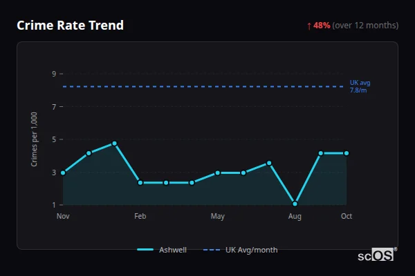 Crime Rate Trend for Ashwell - showing 48% increase over 12 months