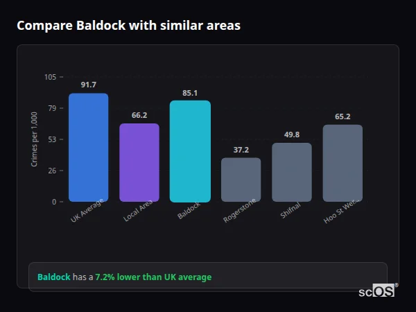 Compare Baldock with similar populations Compare Baldock with similar populations - Baldock crime rate is 7.2% lower than UK average
