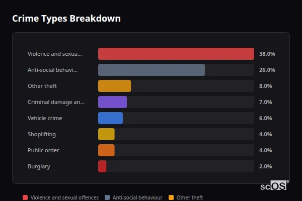 Crime Types Breakdown - Baldock Crime Types Breakdown for Baldock - showing Violence and sexual offences (38%), Anti-social behaviour (26%), Other theft (8%)